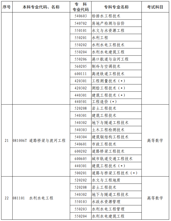 河南2023年專升本本、?？茖I(yè)對(duì)照及考試課程一覽表