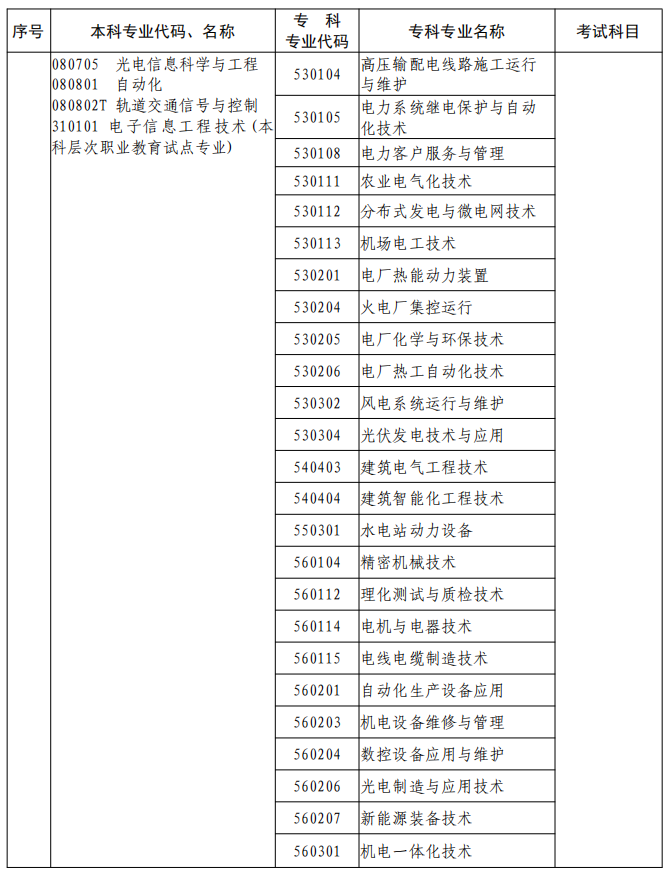 河南2023年專升本本、?？茖I(yè)對(duì)照及考試課程一覽表