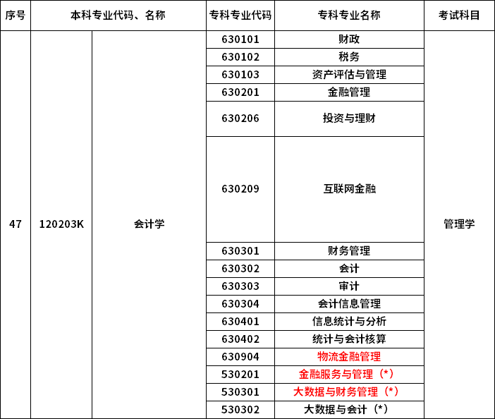2023年河南專升本最新本?？茖?duì)照表