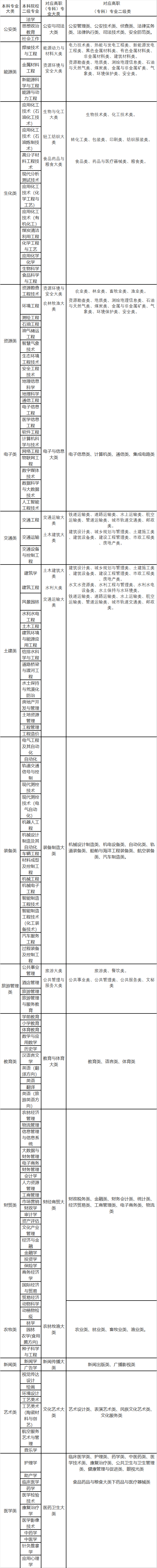 2022年甘肅專升本高職（?？疲┖捅究茖I(yè)大類對(duì)照表