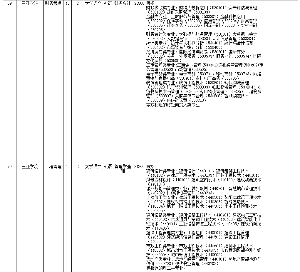 2022年海南省高職(?？?升本科招生院校和專業(yè)