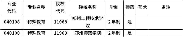 2023年河南專(zhuān)升本各專(zhuān)業(yè)招生院校