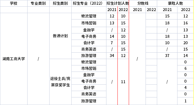 2021年-2022年湖南工商大學(xué)專升本招生計劃信息