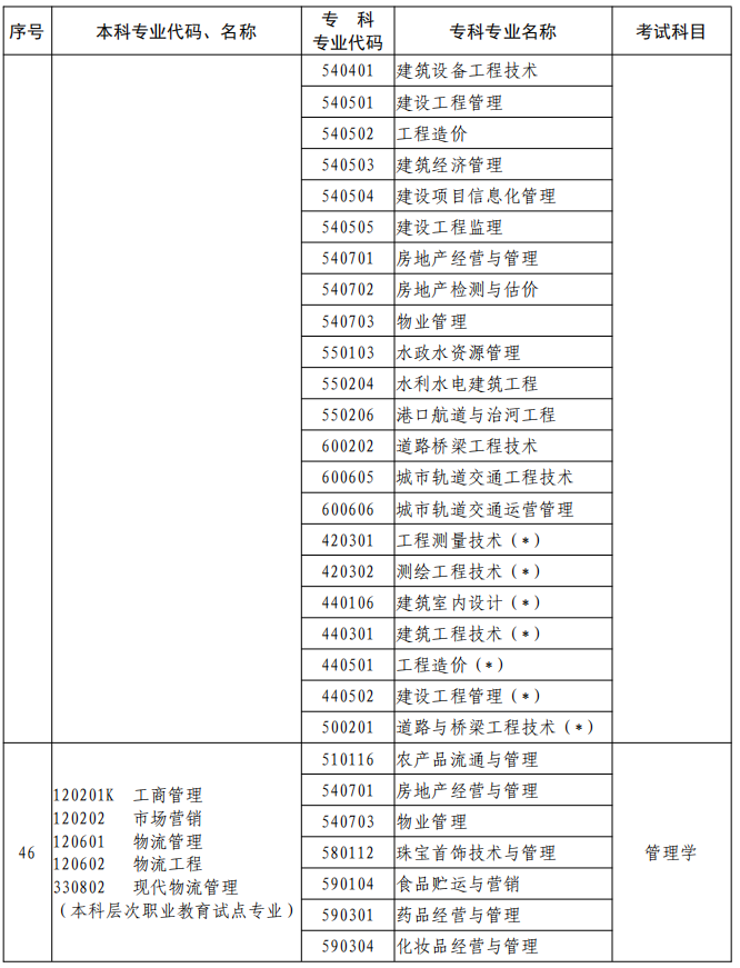 河南2023年專升本本、?？茖I(yè)對(duì)照及考試課程一覽表