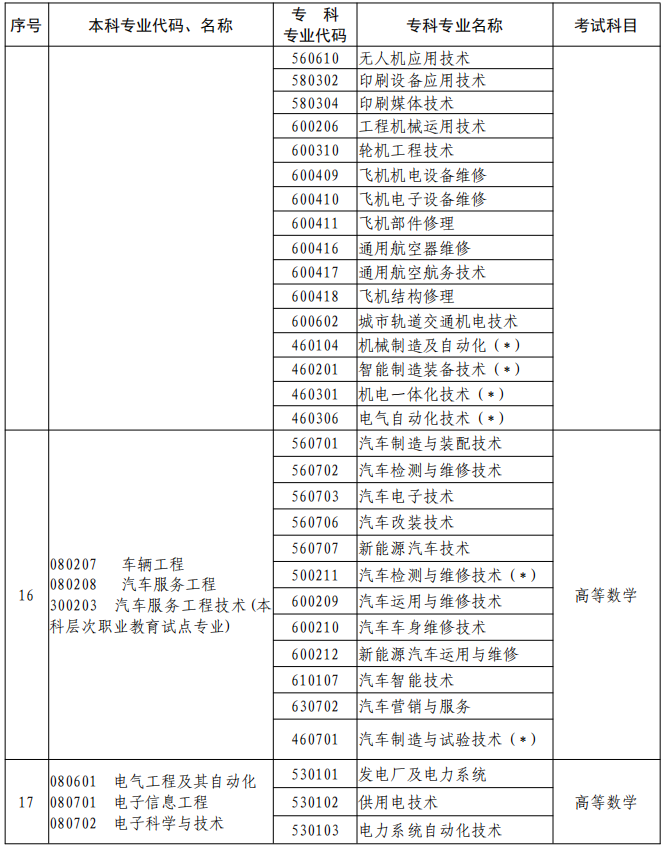 河南2023年專升本本、專科專業(yè)對(duì)照及考試課程一覽表