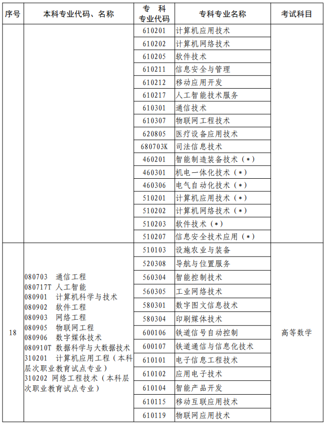 河南2023年專升本本、?？茖I(yè)對(duì)照及考試課程一覽表