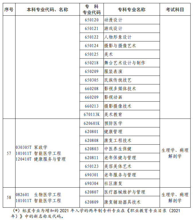 河南2023年專升本本、?？茖I(yè)對(duì)照及考試課程一覽表