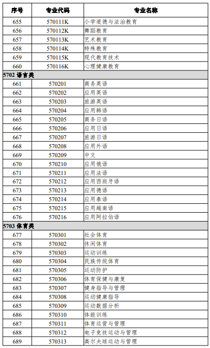 高等職業(yè)教育?？茖I(yè)