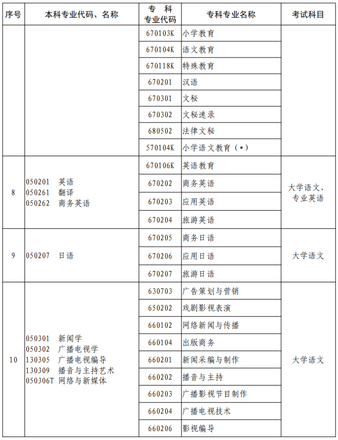 河南2023年專升本本、?？茖I(yè)對(duì)照及考試課程一覽表