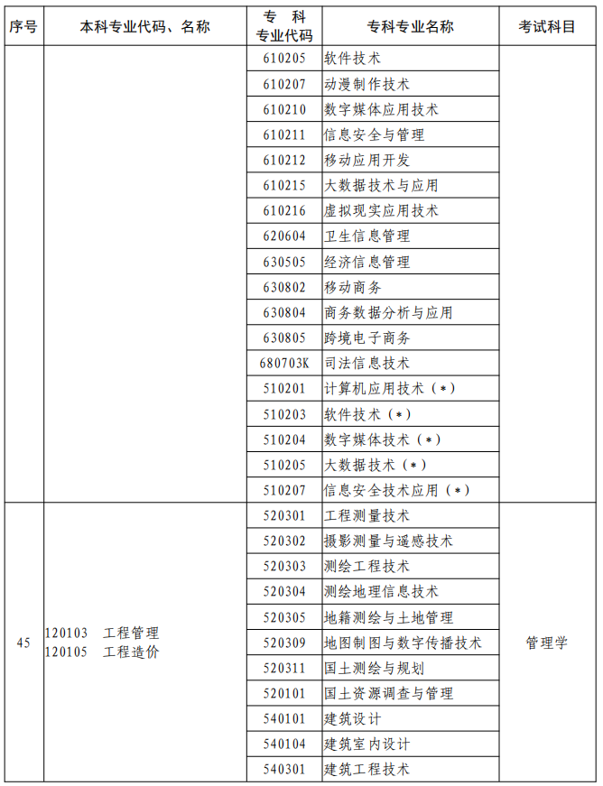 河南2023年專升本本、?？茖I(yè)對(duì)照及考試課程一覽表
