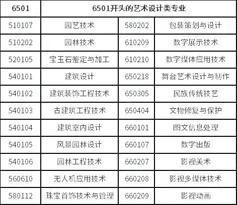 視覺傳達(dá)設(shè)計、數(shù)字媒體藝術(shù)、環(huán)境藝術(shù)設(shè)計專業(yè)對口要求