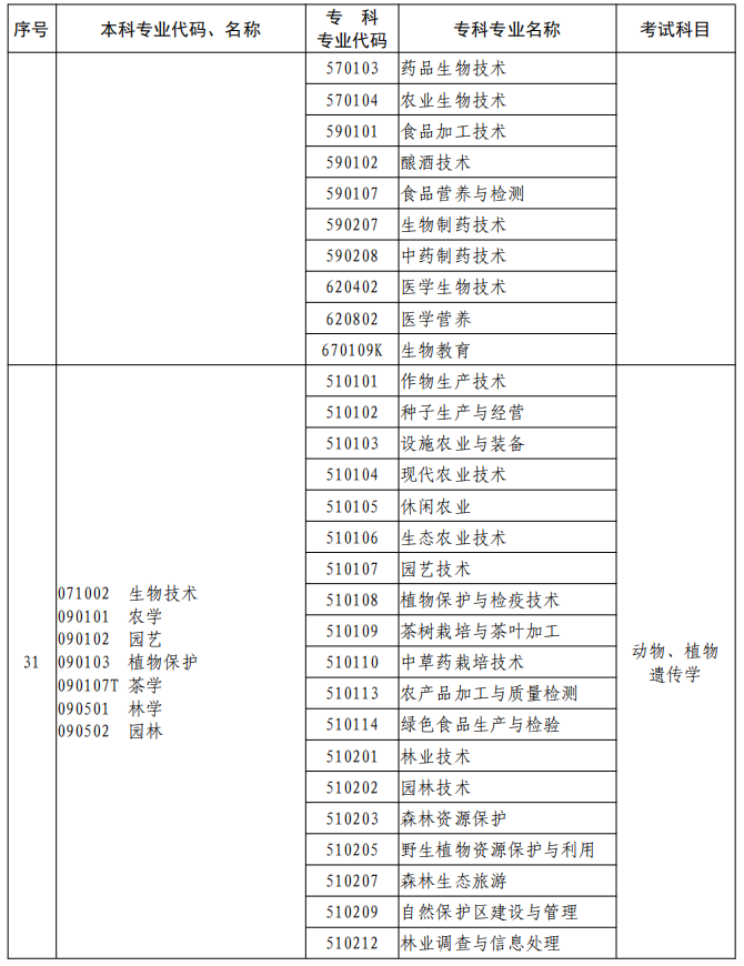 河南2023年專升本本、?？茖I(yè)對(duì)照及考試課程一覽表