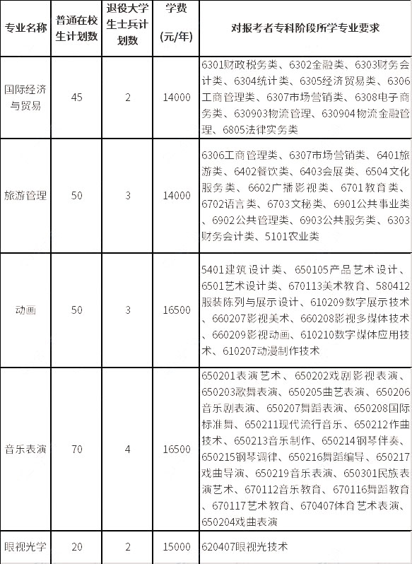 招生專業(yè)、計劃數(shù)、學(xué)費標(biāo)準(zhǔn)及對專科階段所學(xué)專業(yè)要求