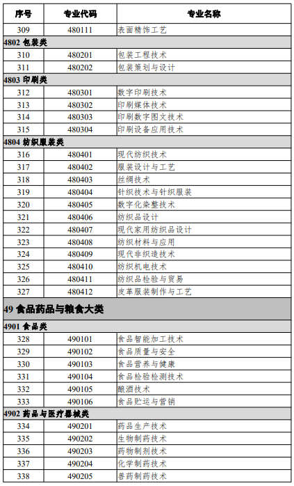 高等職業(yè)教育?？茖I(yè)