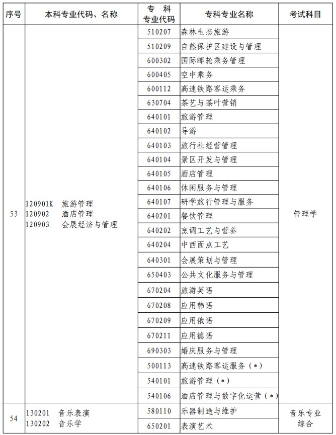 河南2023年專升本本、?？茖I(yè)對(duì)照及考試課程一覽表