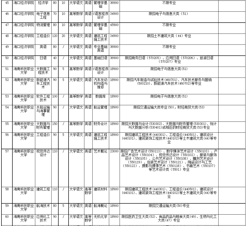 2022年海南省高職(?？?升本科招生院校和專業(yè)
