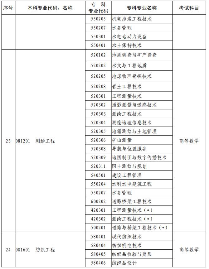 河南2023年專升本本、?？茖I(yè)對(duì)照及考試課程一覽表