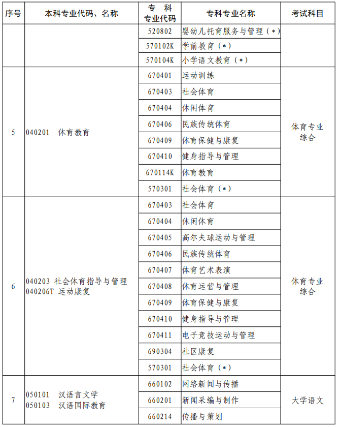 河南2023年專升本本、?？茖I(yè)對(duì)照及考試課程一覽表