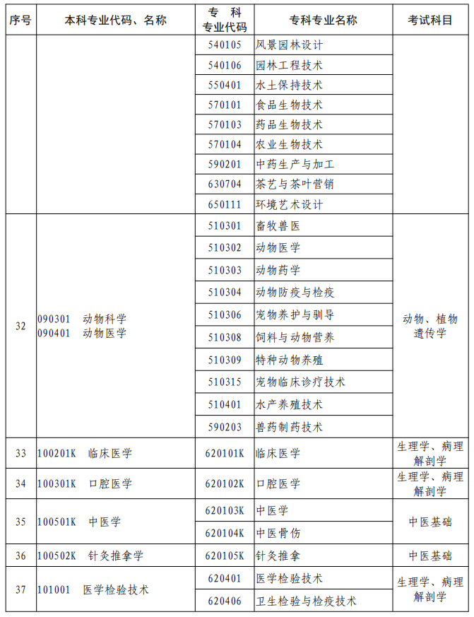 河南2023年專升本本、?？茖I(yè)對(duì)照及考試課程一覽表