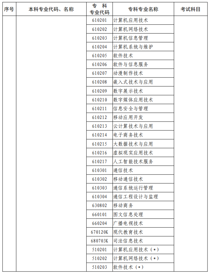 河南2023年專升本本、?？茖I(yè)對(duì)照及考試課程一覽表