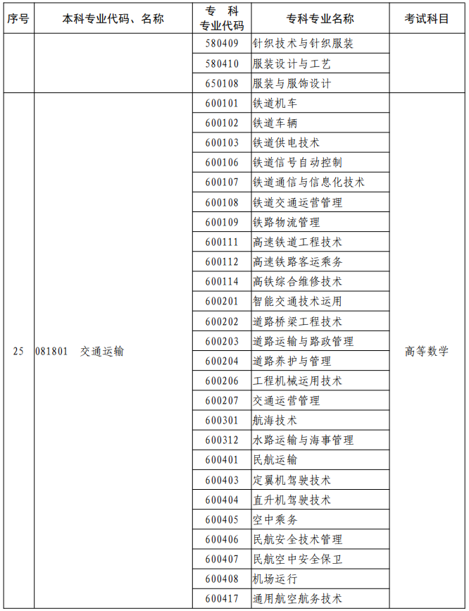 河南2023年專升本本、?？茖I(yè)對(duì)照及考試課程一覽表