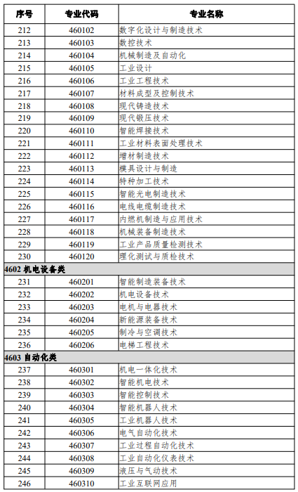 高等職業(yè)教育?？茖I(yè)