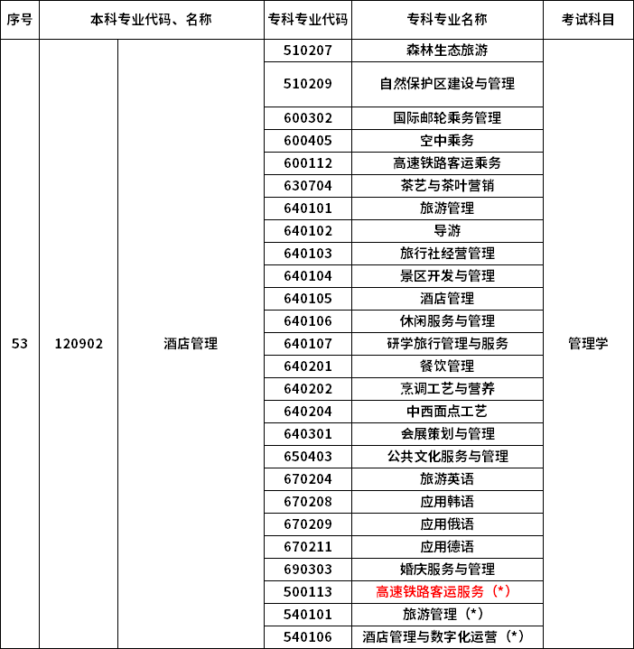 2023年河南專升本最新本?？茖?duì)照表