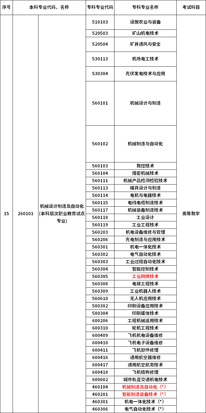 2023年河南專升本最新本?？茖?duì)照表