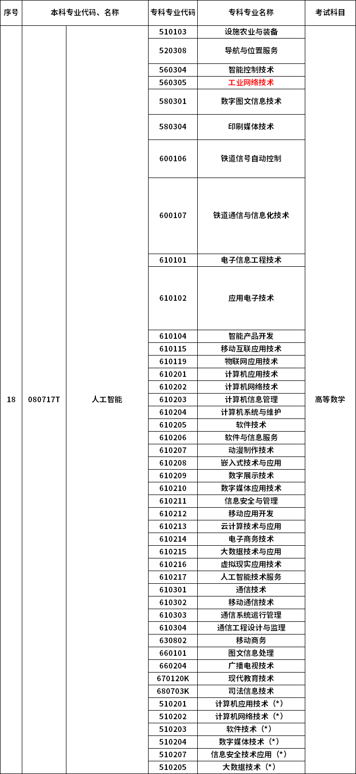 2023年河南專升本最新本?？茖?duì)照表