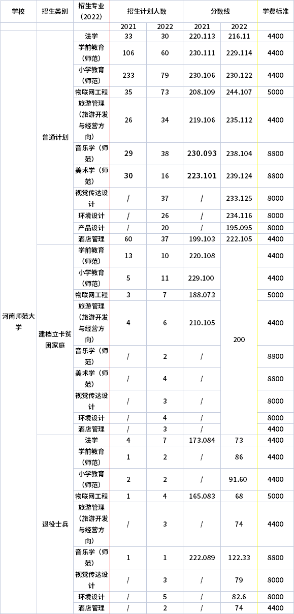 2021年-2022年河南師范大學(xué)專升本招生專業(yè)對(duì)比