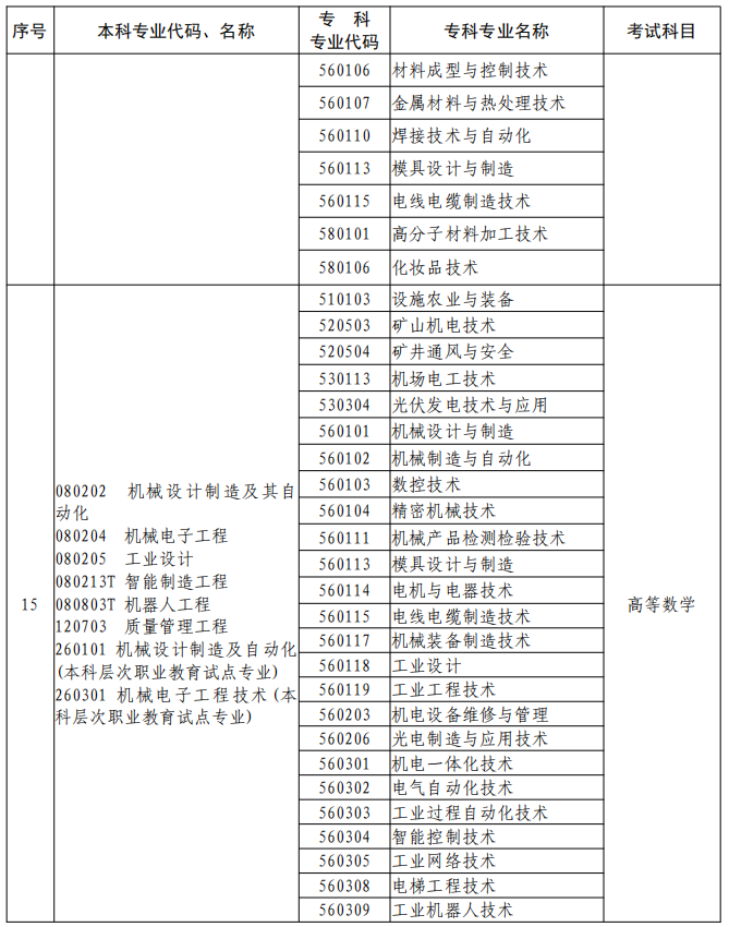 河南2023年專升本本、?？茖I(yè)對(duì)照及考試課程一覽表