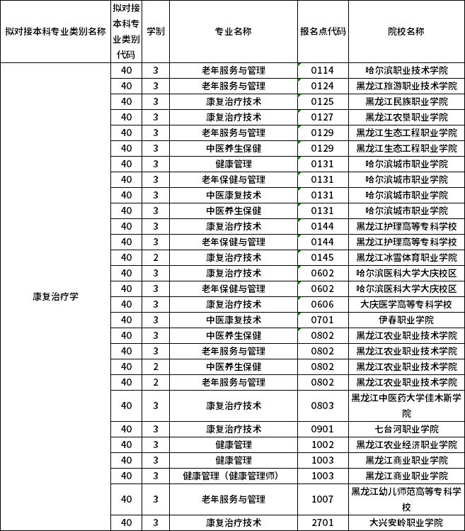對應(yīng)?？茖I(yè)