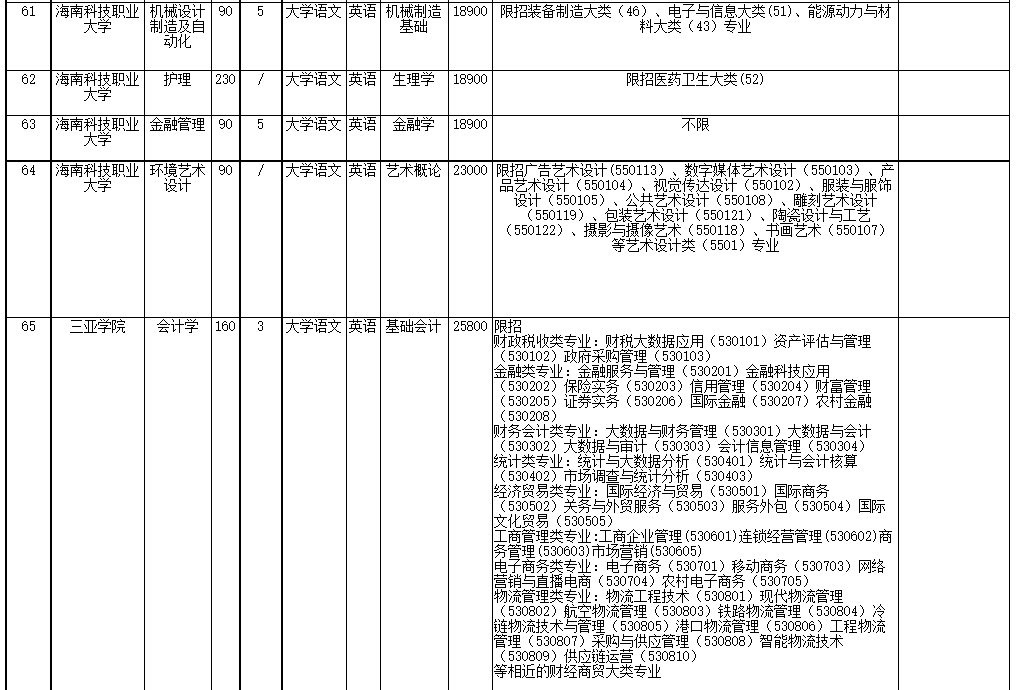 2022年海南省高職(?？?升本科招生院校和專業(yè)