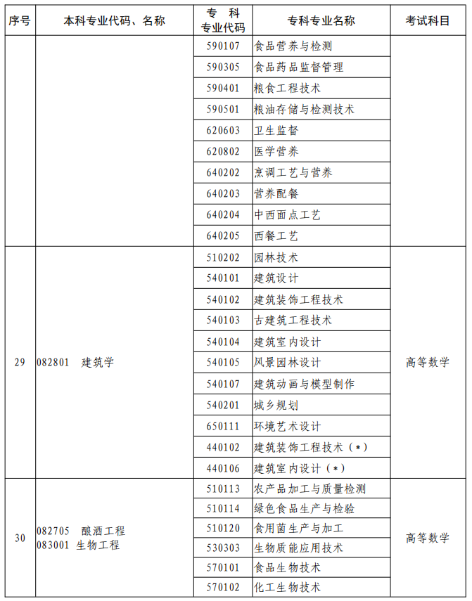 河南2023年專升本本、?？茖I(yè)對(duì)照及考試課程一覽表