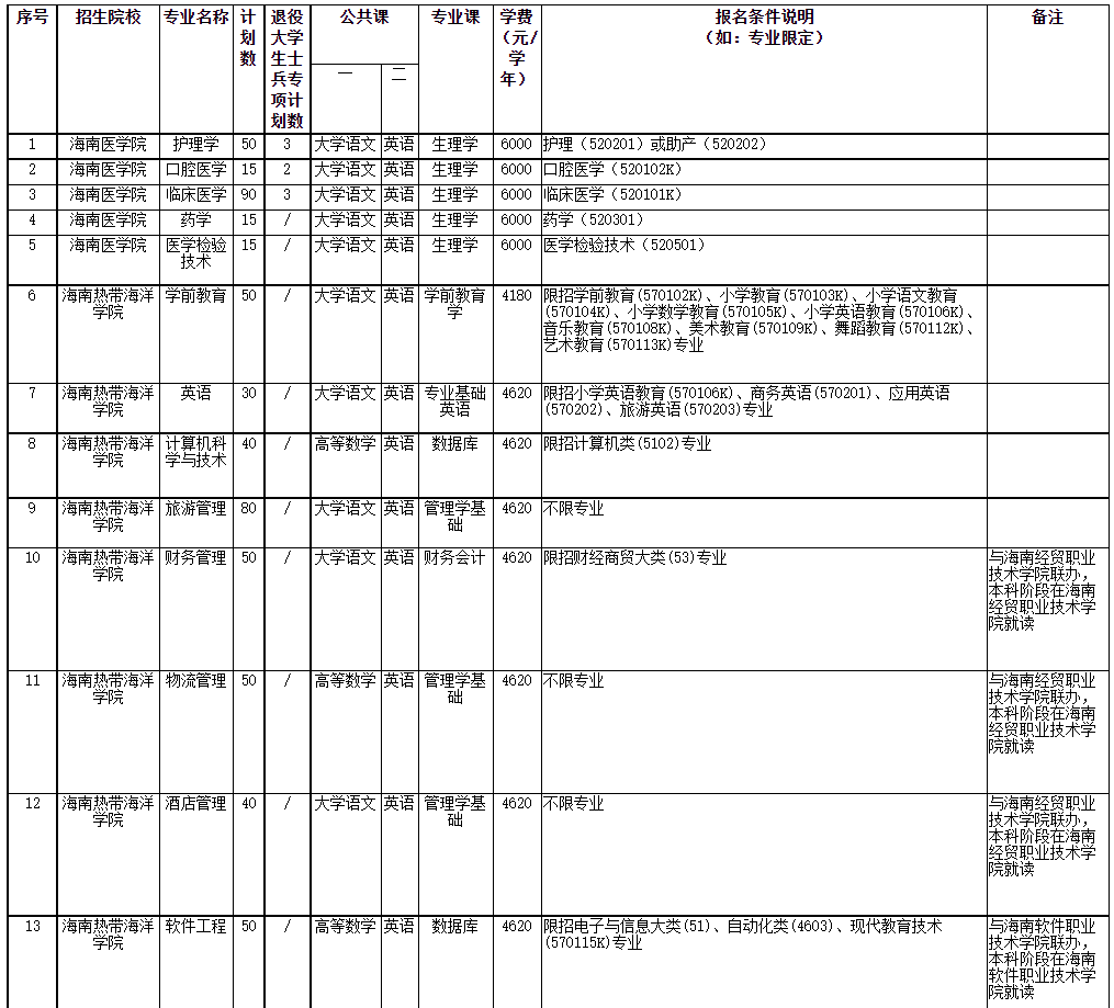 2022年海南省高職(?？?升本科招生院校和專業(yè)