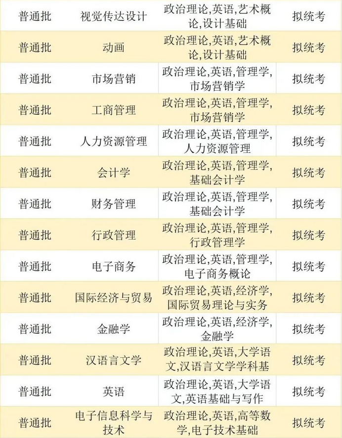 珠?？萍紝W(xué)院2023年專升本擬招生專業(yè)