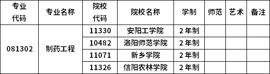 2023年河南專(zhuān)升本各專(zhuān)業(yè)招生院校