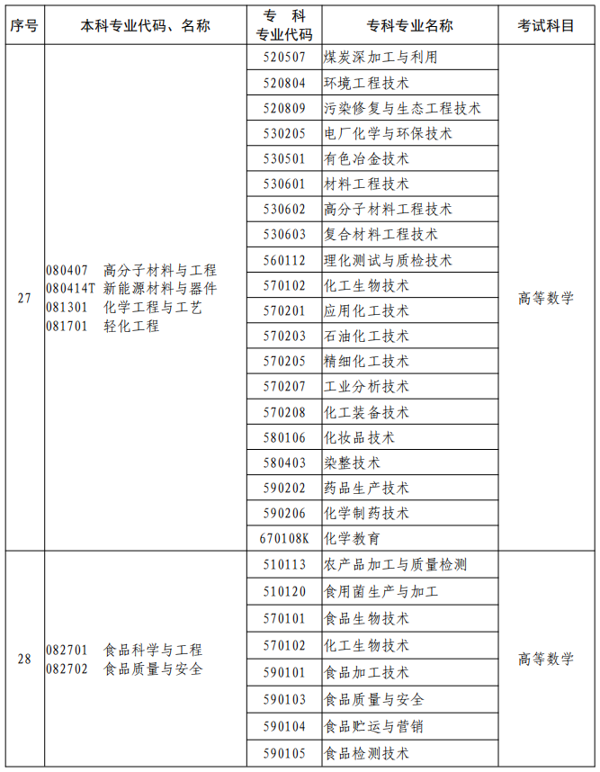 河南2023年專升本本、?？茖I(yè)對(duì)照及考試課程一覽表
