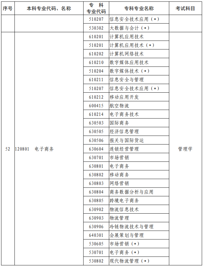 河南2023年專升本本、?？茖I(yè)對(duì)照及考試課程一覽表