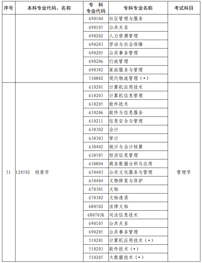 河南2023年專升本本、專科專業(yè)對(duì)照及考試課程一覽表