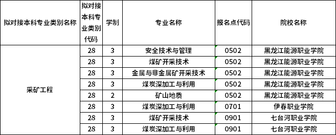 對應專科專業(yè)