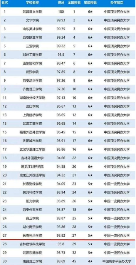 長春光華學院口碑怎么樣