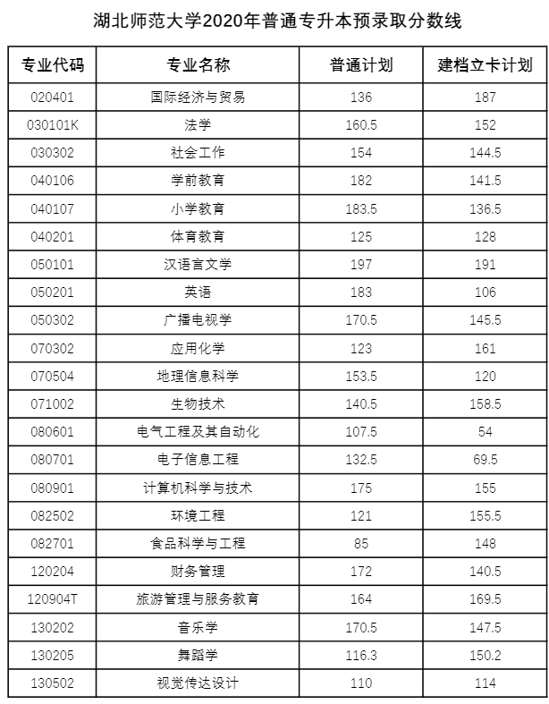 湖北專升本多少分才能被錄?。?018-2020湖北專升本分?jǐn)?shù)線匯總