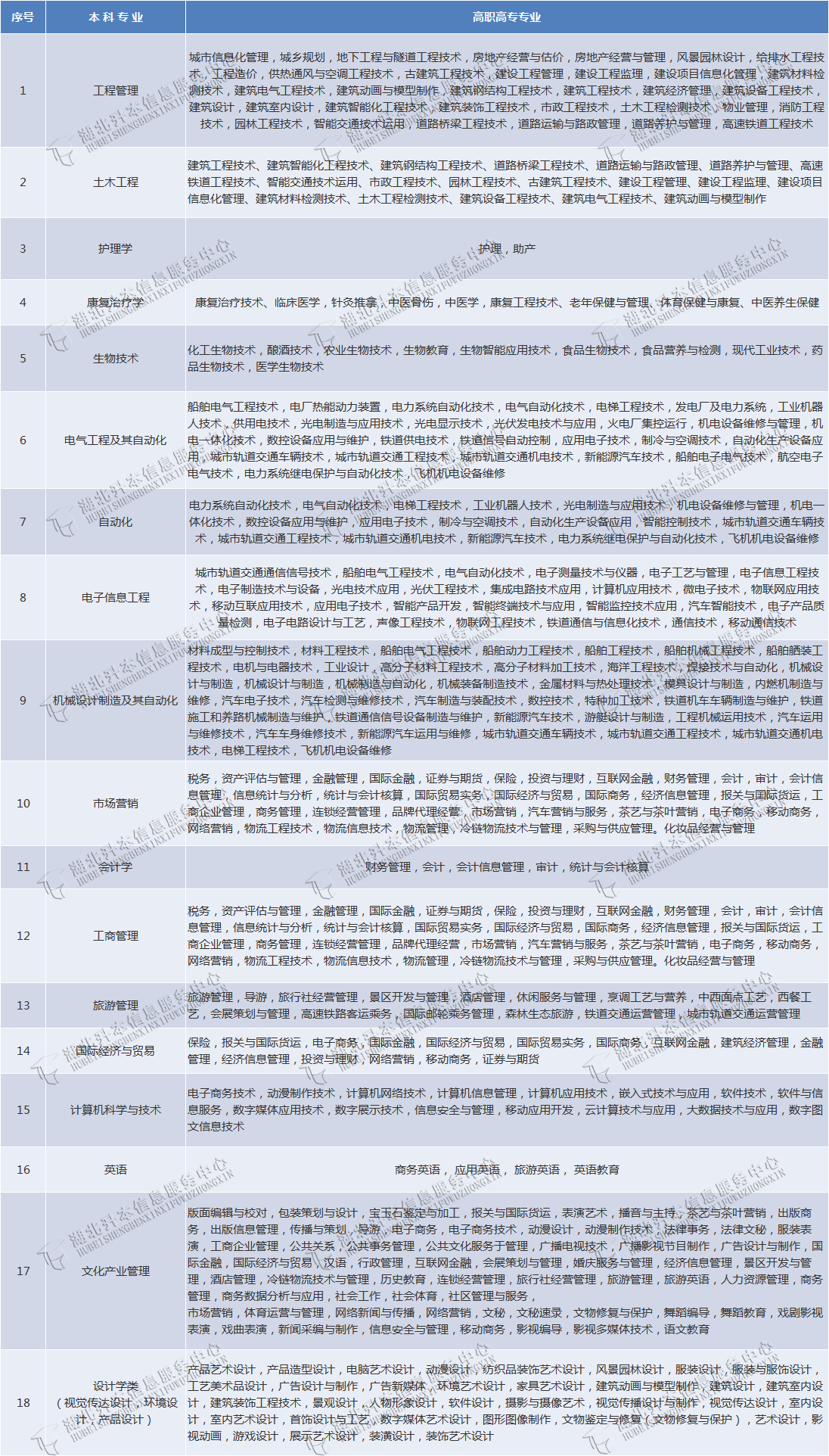 武漢輕工大學(xué)專升本有哪些專業(yè)在招生？有何報考限制？