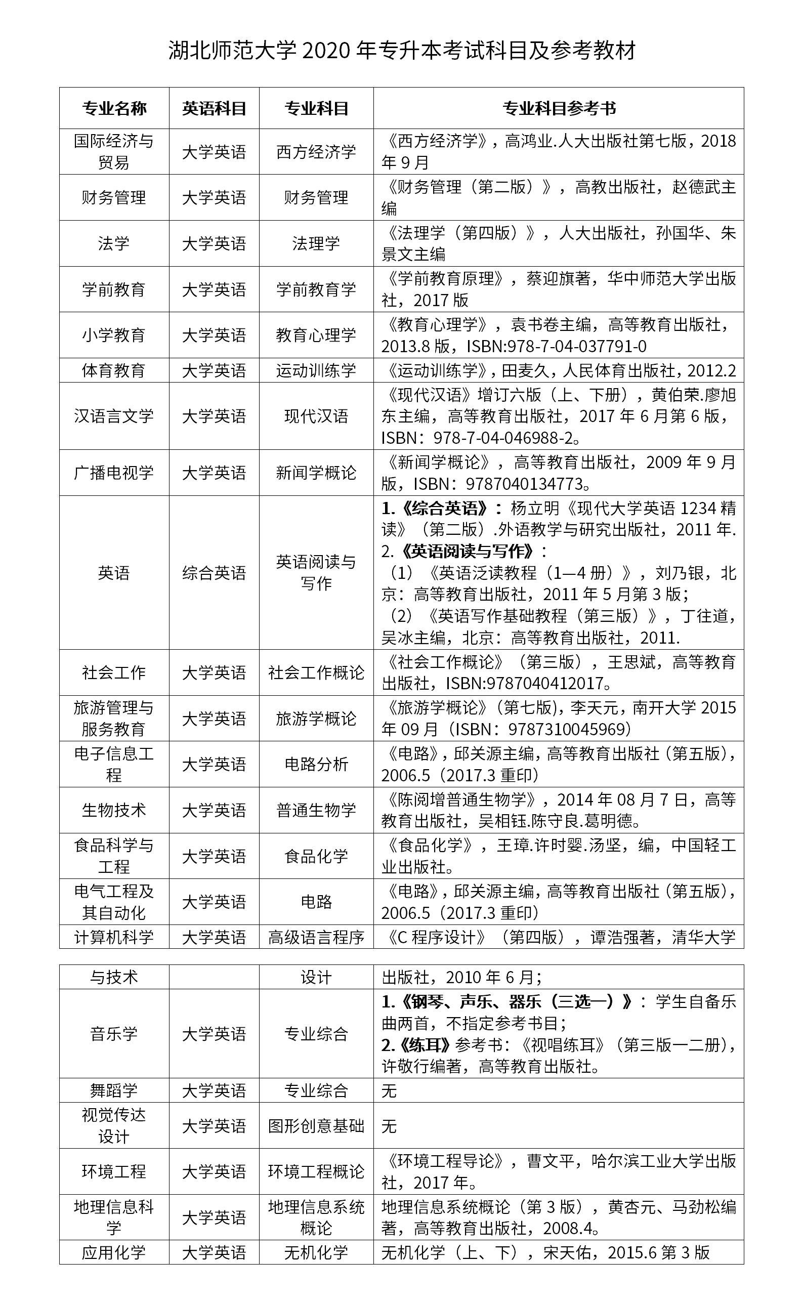 湖北師范大學專升本考試科目是什么？怎么備考？