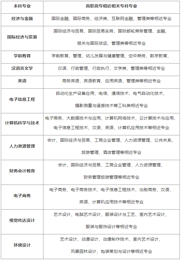 漢口學(xué)院有專升本工程管理專業(yè)嗎？報考條件是什么？