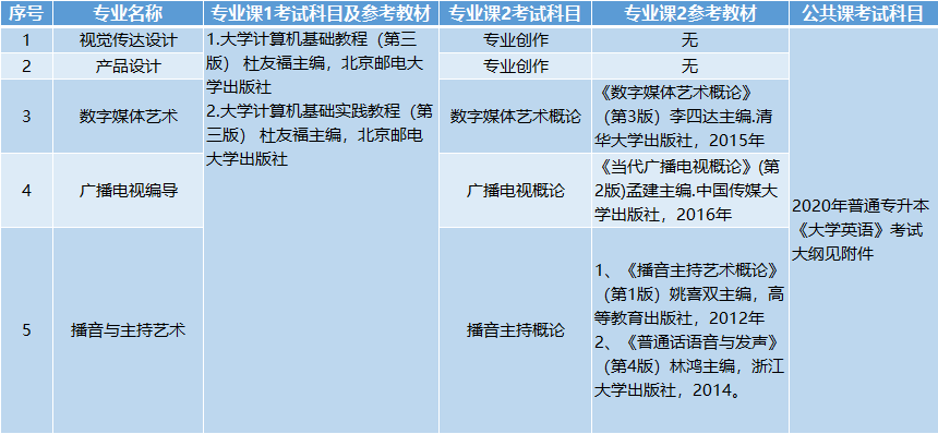 考試科目、參考教材