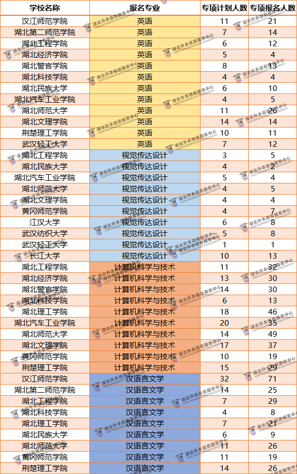 專項(xiàng)計(jì)劃普通抓升本哪個(gè)專業(yè)最容易有學(xué)上？哪個(gè)專業(yè)院校多？