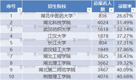 普通專(zhuān)升本湖北院校難度排名，哪些院校最難考？