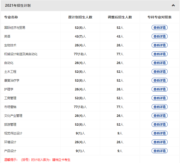 武漢輕工大學2022普通專升本專業(yè)縮招？哪些專業(yè)計劃人數(shù)減少？